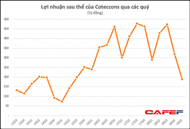 Lợi nhuận quý 1 của Coteccons giảm 35%, rơi xuống mức thấp nhất gần 4 năm - Ảnh 2.