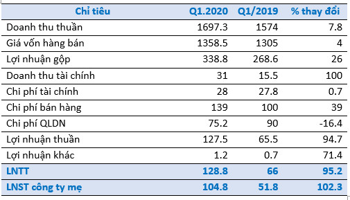 Lợi nhuận quý 1 của Đạm Phú Mỹ tăng gấp đôi cùng kỳ lên 105 tỷ đồng - Ảnh 1.