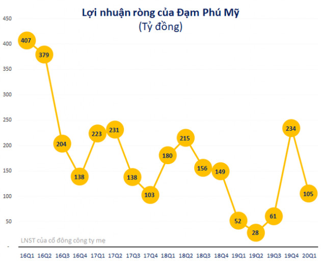 Lợi nhuận quý 1 của Đạm Phú Mỹ tăng gấp đôi cùng kỳ lên 105 tỷ đồng - Ảnh 2.