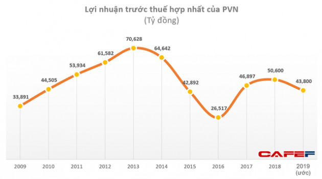 Lợi nhuận quý 1 của đầu tàu kinh tế PVN giảm 51% so với cùng kỳ do tác động kép từ cuộc chiến giá dầu và Covid-19 - Ảnh 2.