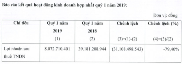 Lợi nhuận quý 1 của Yeah1 giảm 80% sau sự cố với YouTube - Ảnh 1.