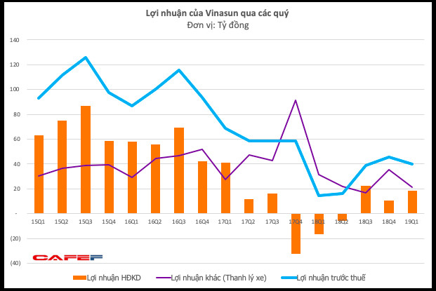 Lợi nhuận quý 1 gấp 3 lần cùng kỳ, Vinasun đã thoát khỏi những ngày khốn khó nhất? - Ảnh 3.