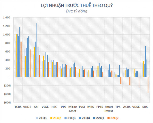 Lợi nhuận quý 2 của nhóm chứng khoán giảm hàng nghìn tỷ so với quý trước, hầu hết các công ty đều tăng trưởng âm - Ảnh 3.