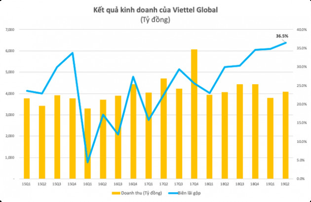 Lợi nhuận quý 2 của Viettel Global (VGI) tăng vọt, vượt 1.000 tỷ đồng - Ảnh 1.