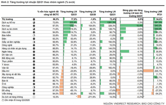 Lợi nhuận quý 3 các doanh nghiệp niêm yết tăng trưởng 17,8% bất chấp dịch bệnh, riêng nhóm VN30 vượt trội với mức tăng 21,3%, biên lãi gộp lên cao nhất 5 năm - Ảnh 2.