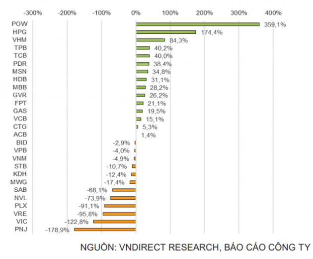 Lợi nhuận quý 3 các doanh nghiệp niêm yết tăng trưởng 17,8% bất chấp dịch bệnh, riêng nhóm VN30 vượt trội với mức tăng 21,3%, biên lãi gộp lên cao nhất 5 năm - Ảnh 3.