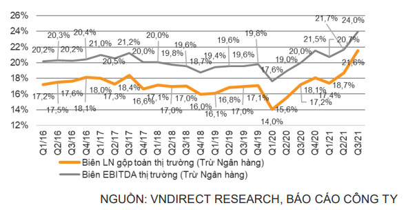 Lợi nhuận quý 3 các doanh nghiệp niêm yết tăng trưởng 17,8% bất chấp dịch bệnh, riêng nhóm VN30 vượt trội với mức tăng 21,3%, biên lãi gộp lên cao nhất 5 năm - Ảnh 4.