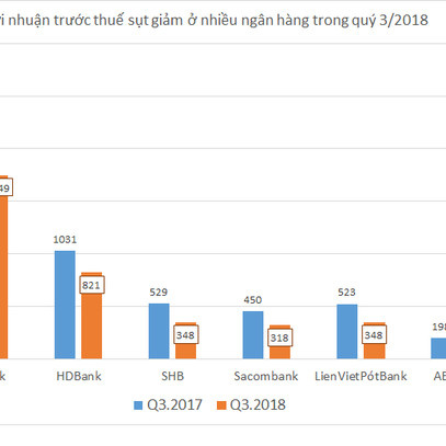 Lợi nhuận quý 3 sụt giảm ở nhiều ngân hàng