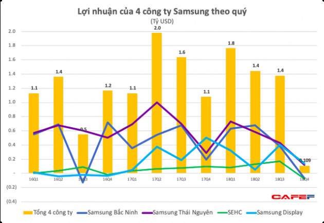 Lợi nhuận quý 4 của Samsung Việt Nam bất ngờ giảm sâu, xuống thấp hơn cả khi có sự cố Galaxy Note 7, hai công ty con báo lỗ - Ảnh 3.