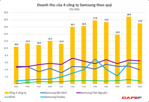 Lợi nhuận quý 4 của Samsung Việt Nam bất ngờ giảm sâu, xuống thấp hơn cả khi có sự cố Galaxy Note 7, hai công ty con báo lỗ - Ảnh 4.