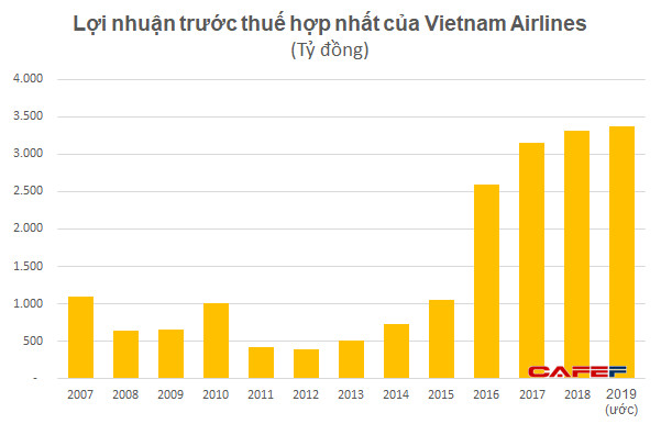Lợi nhuận quý 4 của Vietnam Airlines xuống thấp nhất từ khi lên sàn, cả năm vẫn lãi cao kỷ lục - Ảnh 1.