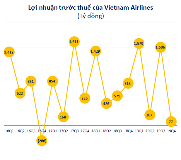 Lợi nhuận quý 4 của Vietnam Airlines xuống thấp nhất từ khi lên sàn, cả năm vẫn lãi cao kỷ lục - Ảnh 2.