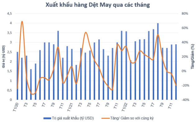 Lợi nhuận quý 4 giảm sút, nhiều khó khăn với ngành dệt may trong năm 2023 - Ảnh 1.