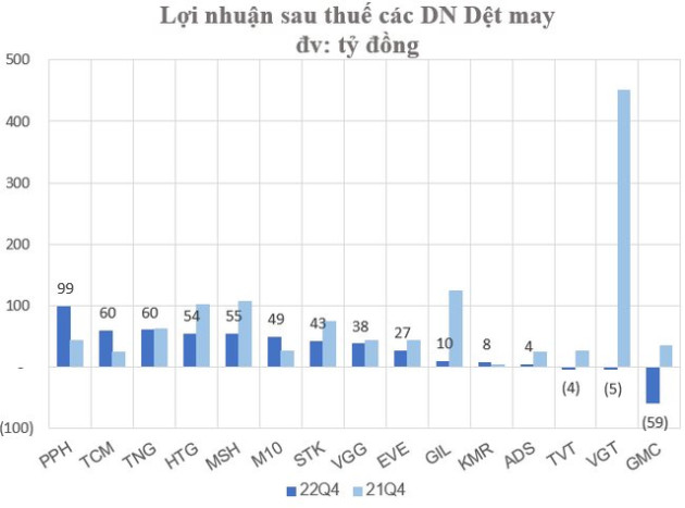 Lợi nhuận quý 4 giảm sút, nhiều khó khăn với ngành dệt may trong năm 2023 - Ảnh 2.