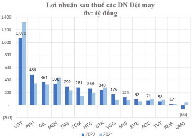 Lợi nhuận quý 4 giảm sút, nhiều khó khăn với ngành dệt may trong năm 2023 - Ảnh 3.