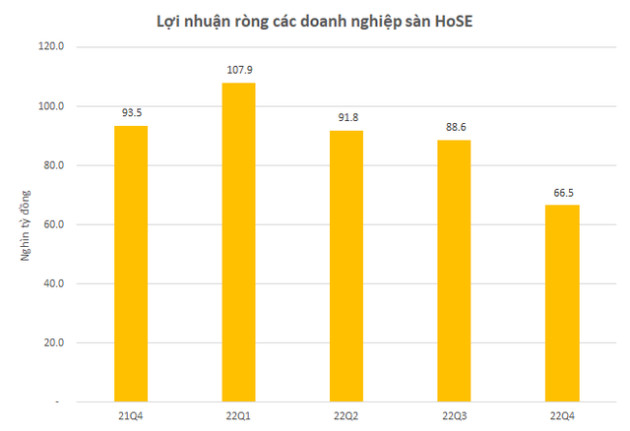 Lợi nhuận quý 4 sàn HoSE giảm kỷ lục 27.000 tỷ xuống thấp nhất nhiều năm: Đâu là những những nhân tố chính? - Ảnh 1.