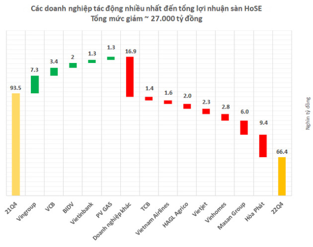 Lợi nhuận quý 4 sàn HoSE giảm kỷ lục 27.000 tỷ xuống thấp nhất nhiều năm: Đâu là những những nhân tố chính? - Ảnh 3.