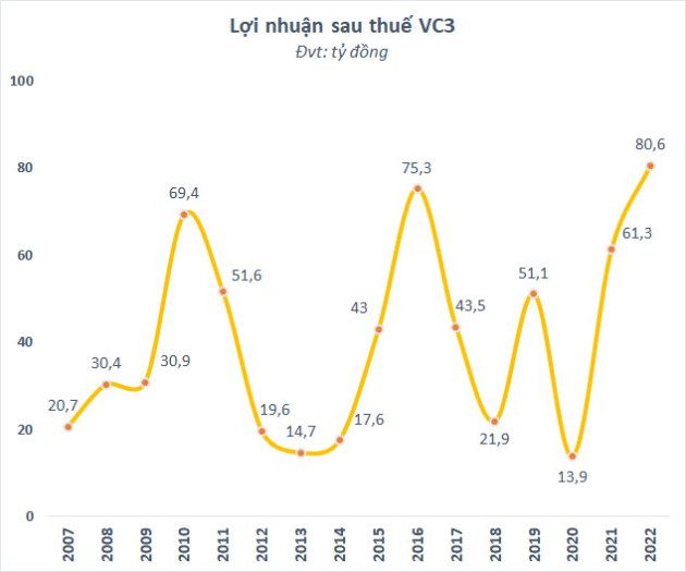 Lợi nhuận quý 4 tăng mạnh, Nam Mê Kông (VC3) lãi kỷ lục năm 2022 - Ảnh 1.