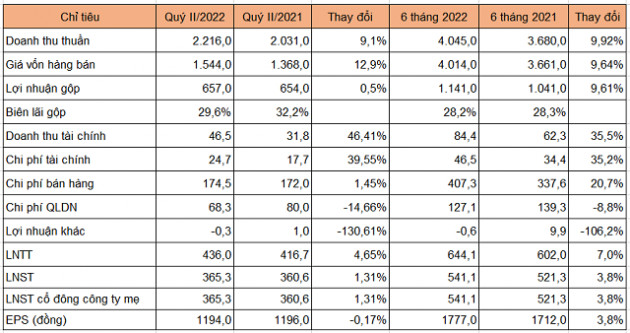 Lợi nhuận quý II của Đường Quảng Ngãi đi ngang
