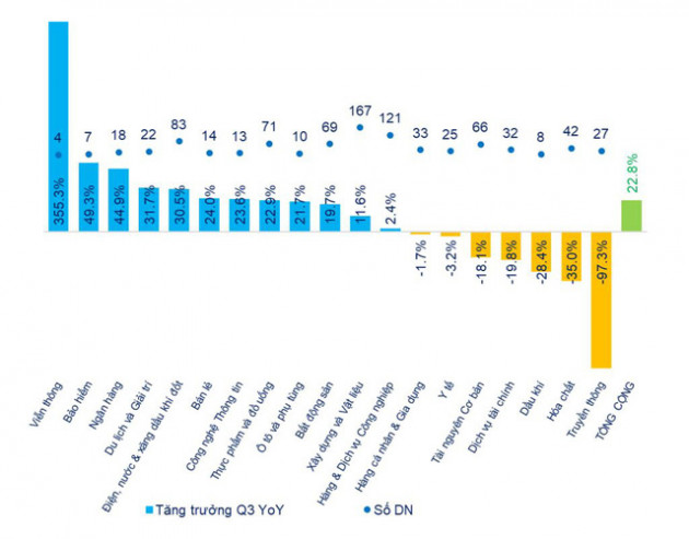 Lợi nhuận ròng quý 3/2019 của 832 doanh nghiệp tăng 23%, nhóm ngân hàng tiếp tục dẫn dắt thị trường - Ảnh 1.