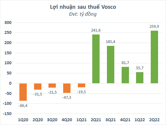 Lợi nhuận sau thuế 6 tháng đầu năm của VOSCO (VOS) tăng gần 42% - Ảnh 1.