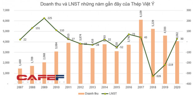 Lợi nhuận tăng bằng lần, cổ phiếu của loạt doanh nghiệp ăn nên làm ra vẫn đo sàn - Ảnh 4.