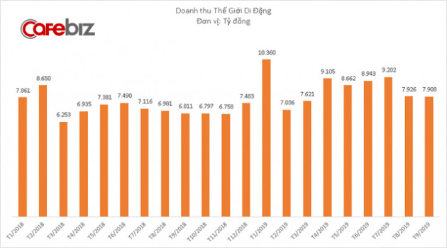 Lợi nhuận Thế Giới Di Động giảm tháng thứ 5 liên tiếp, Bách Hóa Xanh thiếu nguồn cung do trời mưa - Ảnh 1.