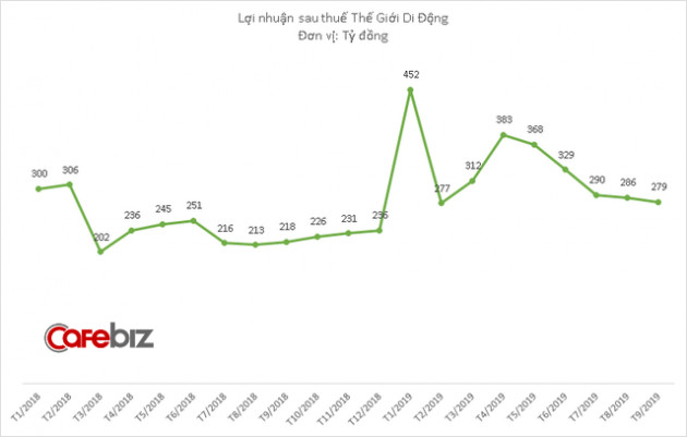 Lợi nhuận Thế Giới Di Động giảm tháng thứ 5 liên tiếp, Bách Hóa Xanh thiếu nguồn cung do trời mưa - Ảnh 2.