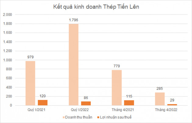 Lợi nhuận Thép Tiến Lên tháng 4 giảm 75% - Ảnh 1.