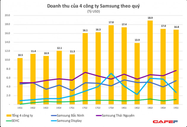 Lợi nhuận tổ hợp Samsung Việt Nam giảm mạnh theo tập đoàn mẹ, Samsung Display lỗ hơn 1.000 tỷ đồng - Ảnh 1.