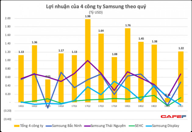 Lợi nhuận tổ hợp Samsung Việt Nam giảm mạnh theo tập đoàn mẹ, Samsung Display lỗ hơn 1.000 tỷ đồng - Ảnh 2.