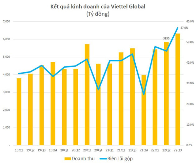 Lợi nhuận trước thuế quý 3 của Viettel Global đạt gần 2.400 tỷ, tăng 5 lần cùng kỳ - Ảnh 1.