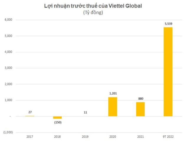 Lợi nhuận trước thuế quý 3 của Viettel Global đạt gần 2.400 tỷ, tăng 5 lần cùng kỳ - Ảnh 2.