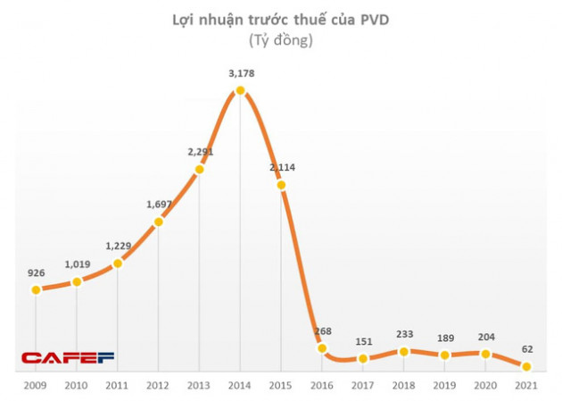 Lợi nhuận trượt dốc, năm 2022 PV Drilling quyết tâm lấy lại đà tăng trưởng - Ảnh 1.