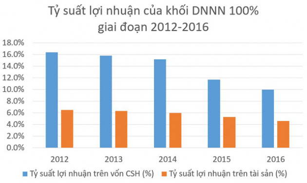 Lợi nhuận và nộp ngân sách Nhà nước của các DNNN phát triển tích cực - Ảnh 1.