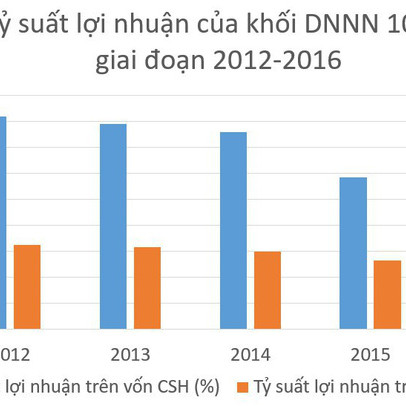 Lợi nhuận và nộp ngân sách Nhà nước của các DNNN phát triển tích cực