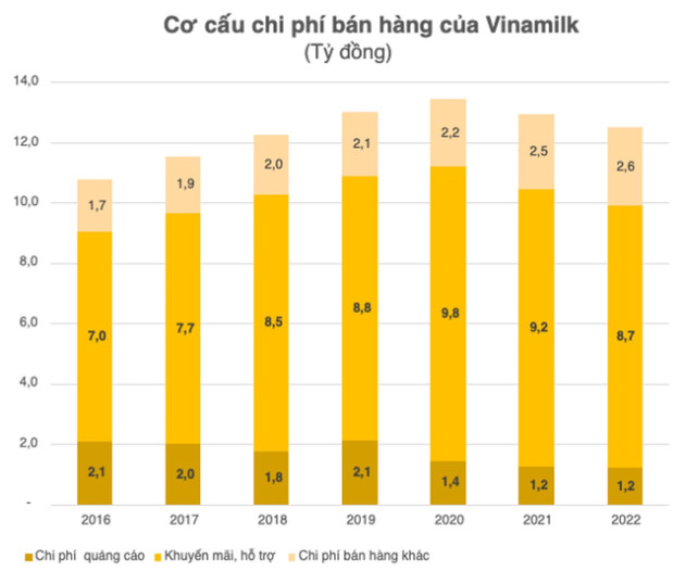 Lợi nhuận về đáy 7 năm, Vinamilk tiếp tục cắt mạnh chi phí quảng cáo, khuyến mại, mỗi ngày chỉ đốt 27 tỷ đồng cho quảng cáo sữa - Ảnh 1.