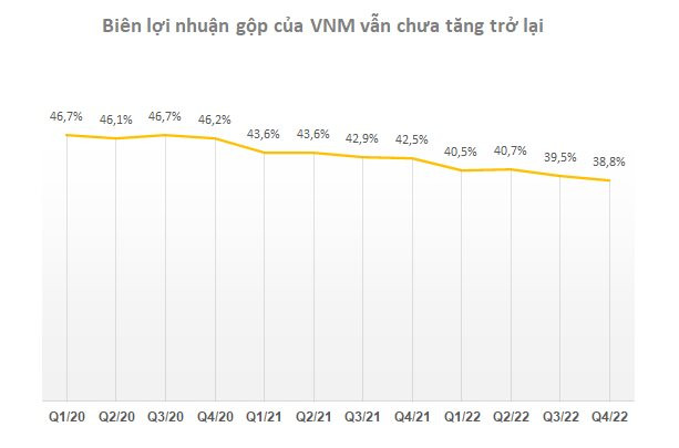 Lợi nhuận về đáy 7 năm, Vinamilk tiếp tục cắt mạnh chi phí quảng cáo, khuyến mại, mỗi ngày chỉ đốt 27 tỷ đồng cho quảng cáo sữa - Ảnh 2.