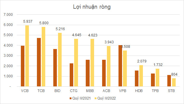 Lợi nhuận VN30 quý II giảm, nhóm ngân hàng bù đắp cho Vinhomes và Hòa Phát - Ảnh 2.