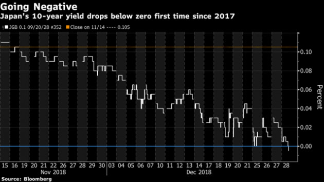 Lợi suất trái phiếu 10 năm của Nhật Bản lần đầu tụt xuống mức âm từ tháng 9/2017 - Ảnh 1.