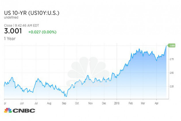 Lợi suất trái phiếu Mỹ kỳ hạn 10 năm chạm mốc 3% lần đầu tiên kể từ tháng 1/2014 - Ảnh 1.