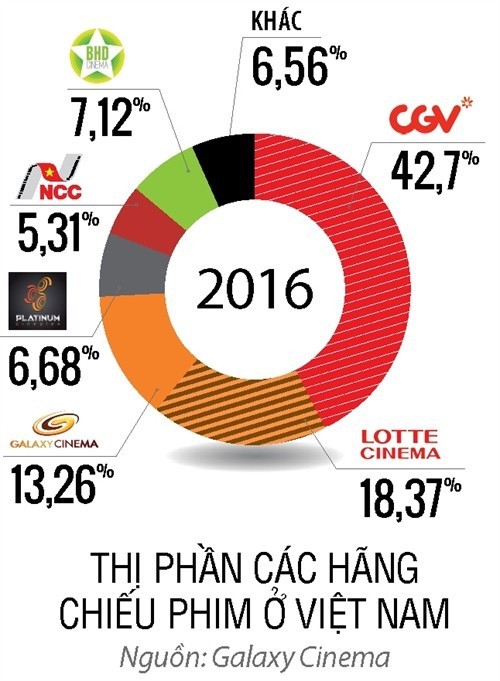 Lợi thế thị phần trên 40% của CGV: Gây áp lực với nhà sản xuất phim Việt, chèn ép các rạp chiếu trong nước, và thoải mái tăng giá vé với người dùng - Ảnh 1.