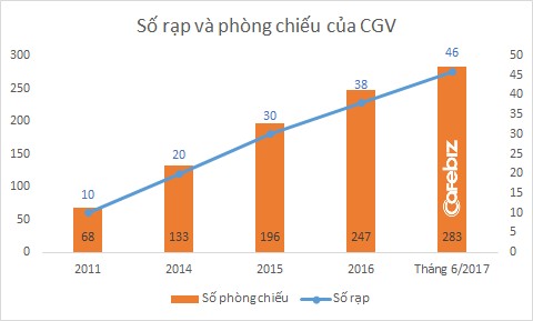 Lợi thế thị phần trên 40% của CGV: Gây áp lực với nhà sản xuất phim Việt, chèn ép các rạp chiếu trong nước, và thoải mái tăng giá vé với người dùng - Ảnh 2.