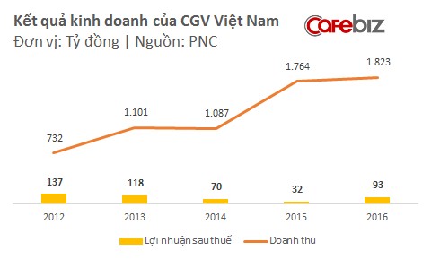 Lợi thế thị phần trên 40% của CGV: Gây áp lực với nhà sản xuất phim Việt, chèn ép các rạp chiếu trong nước, và thoải mái tăng giá vé với người dùng - Ảnh 3.