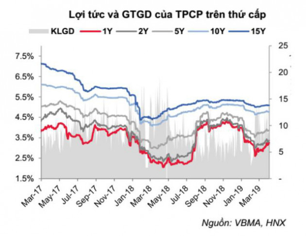 Lợi tức trái phiếu Chính phủ tăng trở lại, REE dẫn đầu phát hành TPDN trong quý 1/2019 - Ảnh 1.