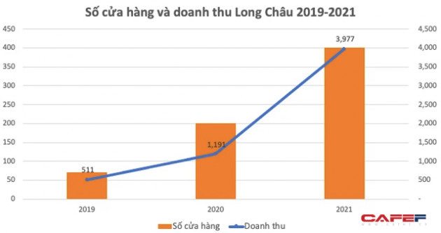 Thấy Long Châu tăng đột biến và đã có lãi, Thế giới Di động (MWG) cũng sắp sửa chơi lớn với chuỗi dược An Khang khi mua toàn bộ cổ phần và hợp nhất kinh doanh? - Ảnh 2.