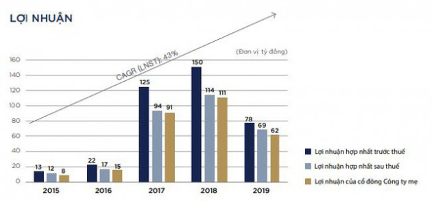 Long Giang Land (LGL): Quý 1 lãi chưa được 1 tỷ đồng, giảm 97% so với cùng kỳ - Ảnh 2.