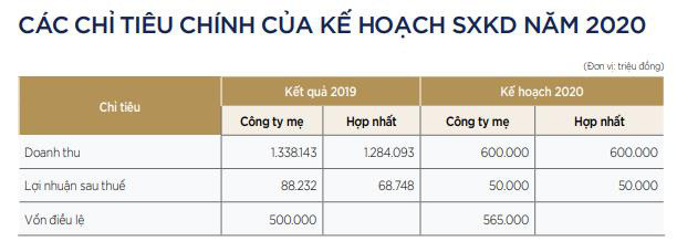 Long Giang Land (LGL): Quý 1 lãi chưa được 1 tỷ đồng, giảm 97% so với cùng kỳ - Ảnh 3.