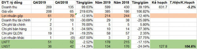 Long Hậu (LHG) báo lãi 134 tỷ đồng năm 2019, vượt 4,6% kế hoạch năm - Ảnh 1.