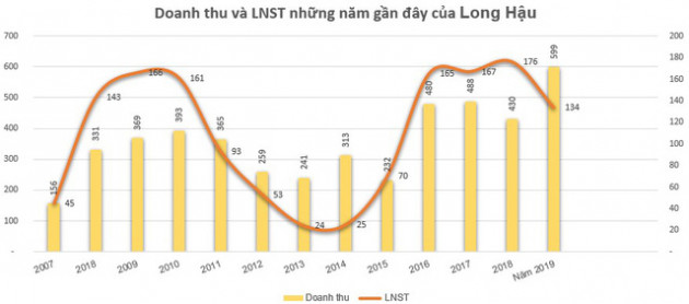 Long Hậu (LHG) báo lãi 134 tỷ đồng năm 2019, vượt 4,6% kế hoạch năm - Ảnh 2.